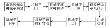 衝床衝壓機（jī）械手（shǒu）的智能化特點